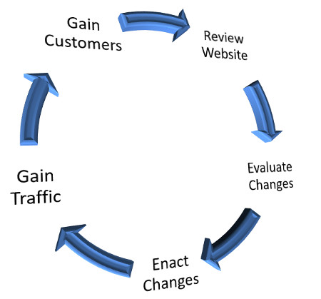 Website Review Cycle