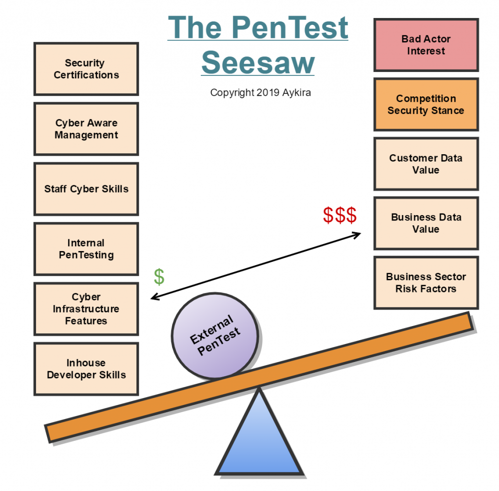 The PenTest Seesaw